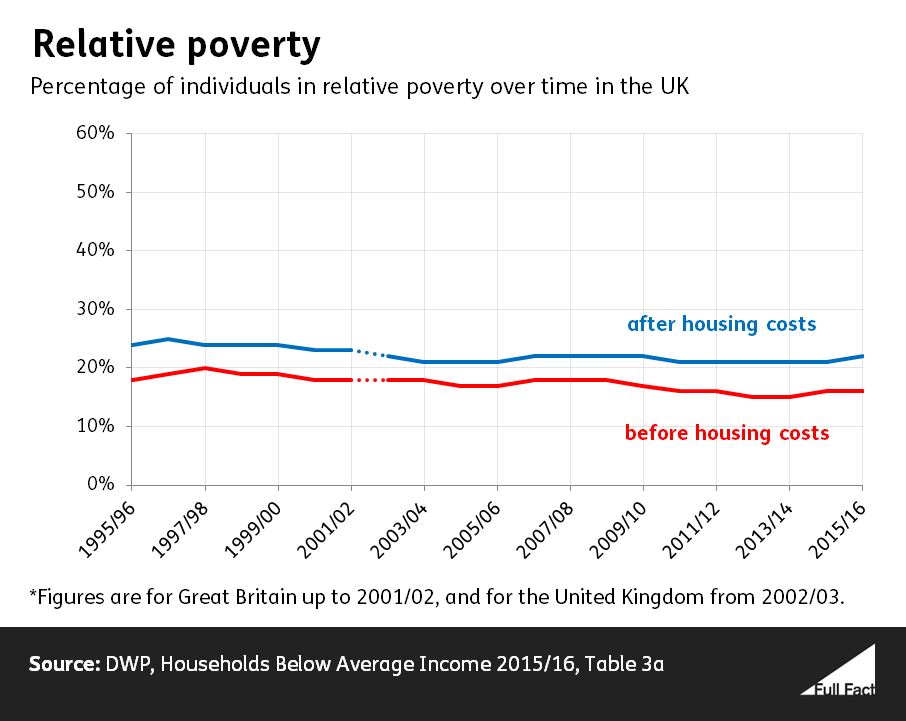 Poverty in the UK a guide to the facts and figures Full Fact